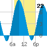 Darien tide chart for Sunday, January 22, 2023