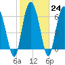 Darien tide chart for Tuesday, January 24, 2023