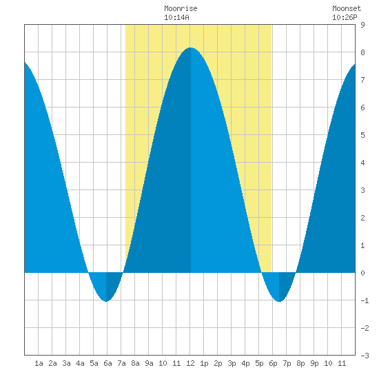 Darien tide chart for Wednesday, January 25, 2023