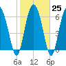 Darien tide chart for Wednesday, January 25, 2023