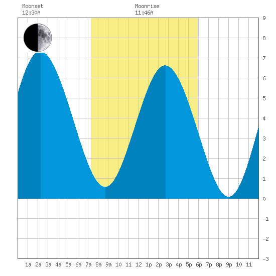 Darien tide chart for Saturday, January 28, 2023