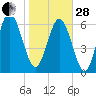 Darien tide chart for Saturday, January 28, 2023