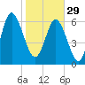 Darien tide chart for Sunday, January 29, 2023