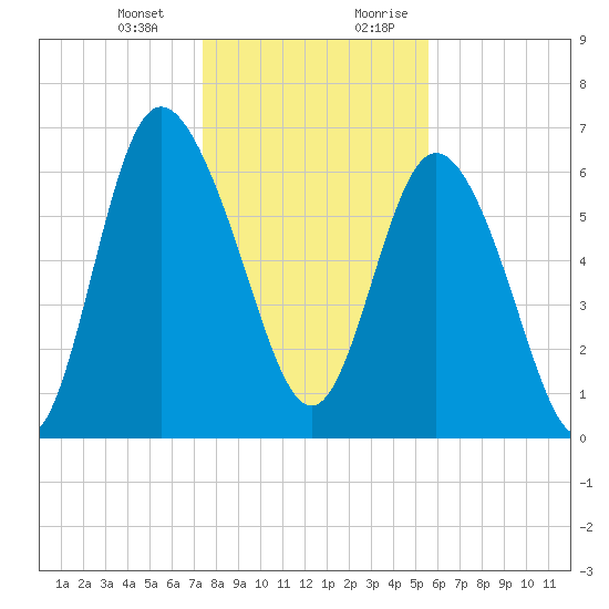 Darien tide chart for Monday, January 2, 2023