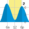 Darien tide chart for Monday, January 2, 2023