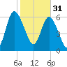 Darien tide chart for Tuesday, January 31, 2023