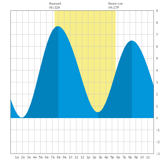Darien tide chart for Thursday, January 5, 2023