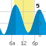 Darien tide chart for Thursday, January 5, 2023