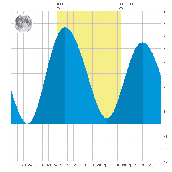 Darien tide chart for Friday, January 6, 2023