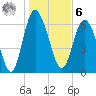 Darien tide chart for Friday, January 6, 2023