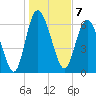 Darien tide chart for Saturday, January 7, 2023