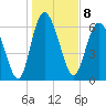 Darien tide chart for Sunday, January 8, 2023