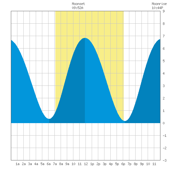 Darien tide chart for Friday, February 10, 2023