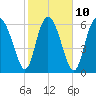 Darien tide chart for Friday, February 10, 2023