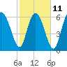 Darien tide chart for Saturday, February 11, 2023