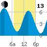Darien tide chart for Monday, February 13, 2023