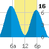 Darien tide chart for Thursday, February 16, 2023