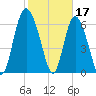 Darien tide chart for Friday, February 17, 2023