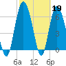 Darien tide chart for Sunday, February 19, 2023