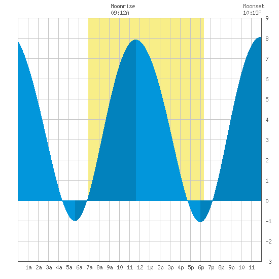 Darien tide chart for Thursday, February 23, 2023