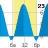 Darien tide chart for Thursday, February 23, 2023