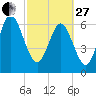 Darien tide chart for Monday, February 27, 2023