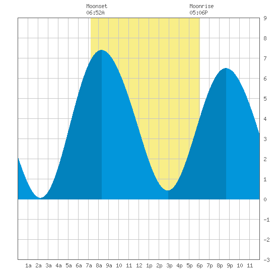Darien tide chart for Saturday, February 4, 2023