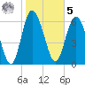 Darien tide chart for Sunday, February 5, 2023