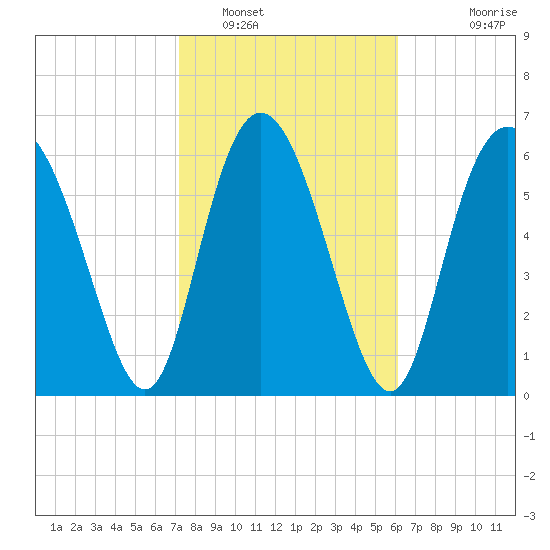 Darien tide chart for Thursday, February 9, 2023