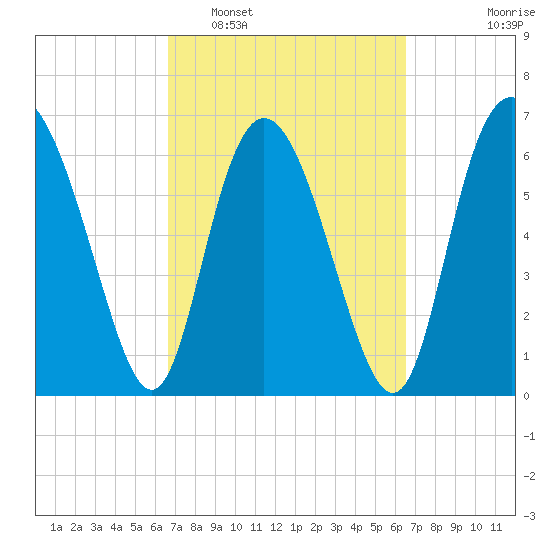 Darien tide chart for Saturday, March 11, 2023