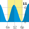 Darien tide chart for Saturday, March 11, 2023