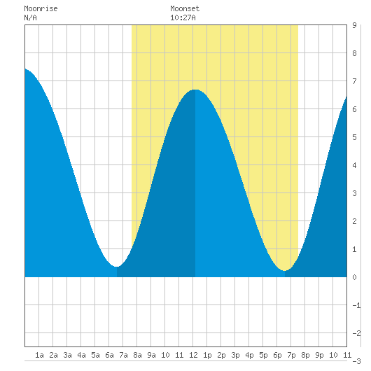 Darien tide chart for Sunday, March 12, 2023