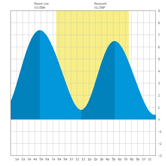 Darien tide chart for Thursday, March 16, 2023
