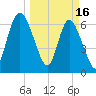 Darien tide chart for Thursday, March 16, 2023