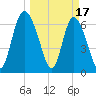 Darien tide chart for Friday, March 17, 2023
