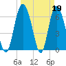 Darien tide chart for Sunday, March 19, 2023