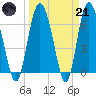 Darien tide chart for Tuesday, March 21, 2023