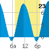 Darien tide chart for Thursday, March 23, 2023