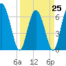 Darien tide chart for Saturday, March 25, 2023