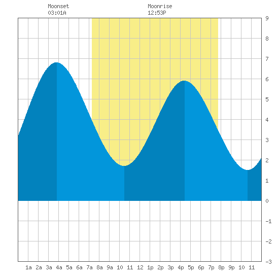 Darien tide chart for Wednesday, March 29, 2023