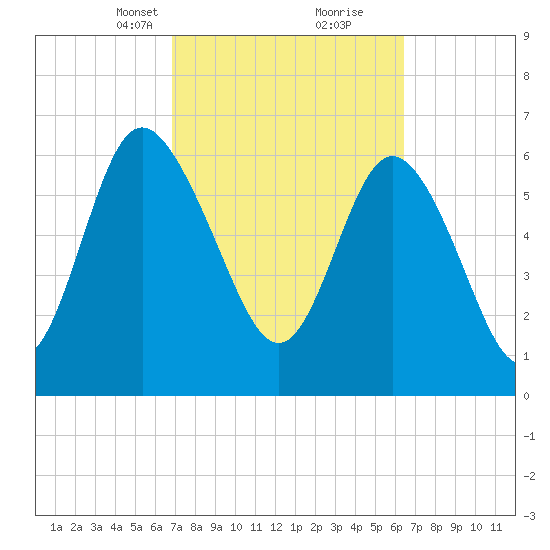 Darien tide chart for Thursday, March 2, 2023