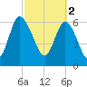 Darien tide chart for Thursday, March 2, 2023