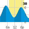 Darien tide chart for Thursday, March 30, 2023