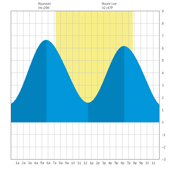 Darien tide chart for Friday, March 31, 2023