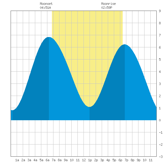 Darien tide chart for Friday, March 3, 2023