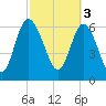 Darien tide chart for Friday, March 3, 2023