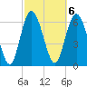 Darien tide chart for Monday, March 6, 2023