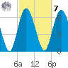 Darien tide chart for Tuesday, March 7, 2023