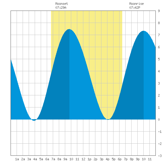 Darien tide chart for Wednesday, March 8, 2023