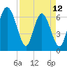 Darien tide chart for Wednesday, April 12, 2023